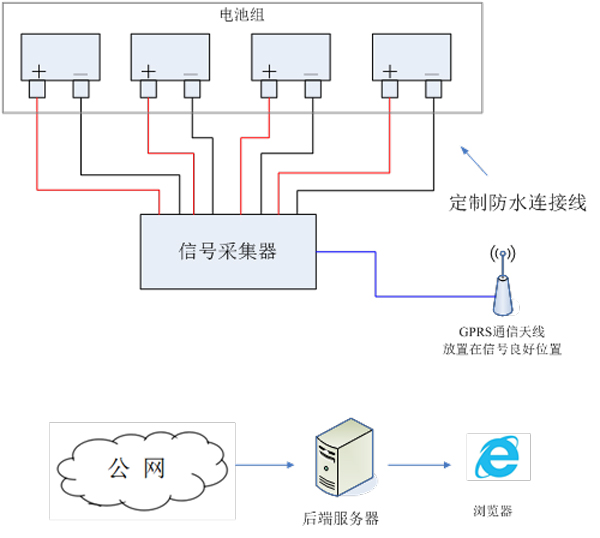 鐵路機車蓄電池監(jiān)測解決方案